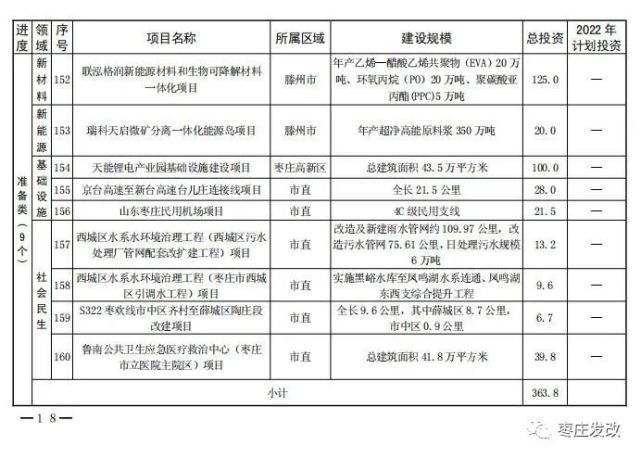 滕州32个项目列入枣庄市2022年市重点项目名单