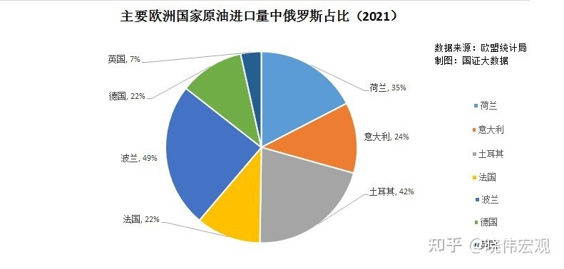 但最大的单一客户却是中国,中国购买了俄罗斯石油出口总额的 34.