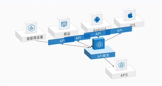 浪潮云说丨快来接收您的api管理利器—浪潮云api网关