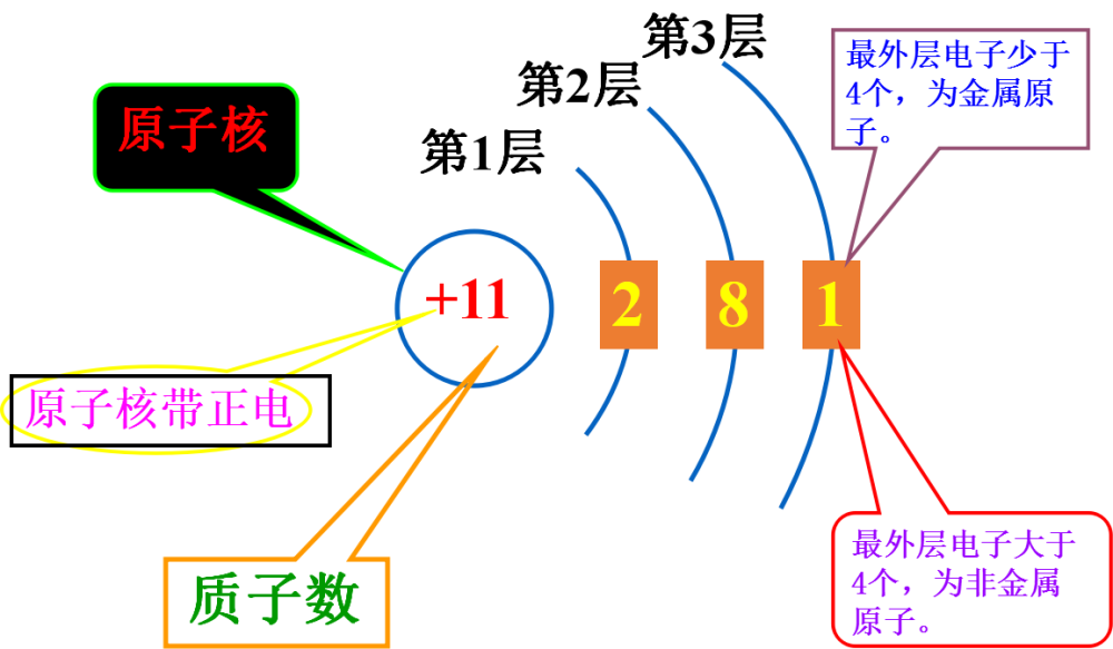 化学学习原子核外电子运动