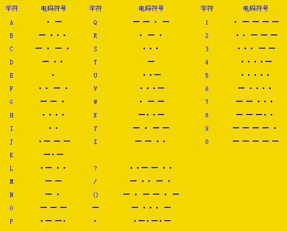 我们的英文字母,数字和标点符号与摩斯密码的对照图如下:点的长度(也