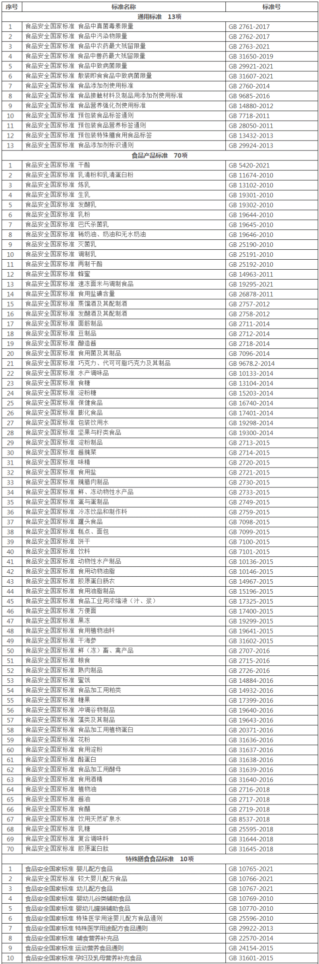 食品安全国家标准目录(截至2022年2月共1419项)