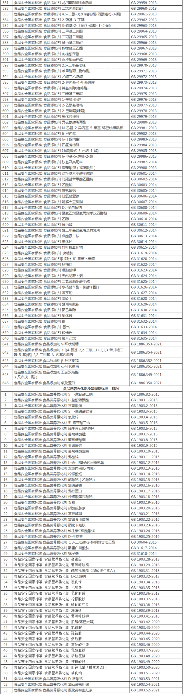 食品安全国家标准目录(截至2022年2月共1419项)