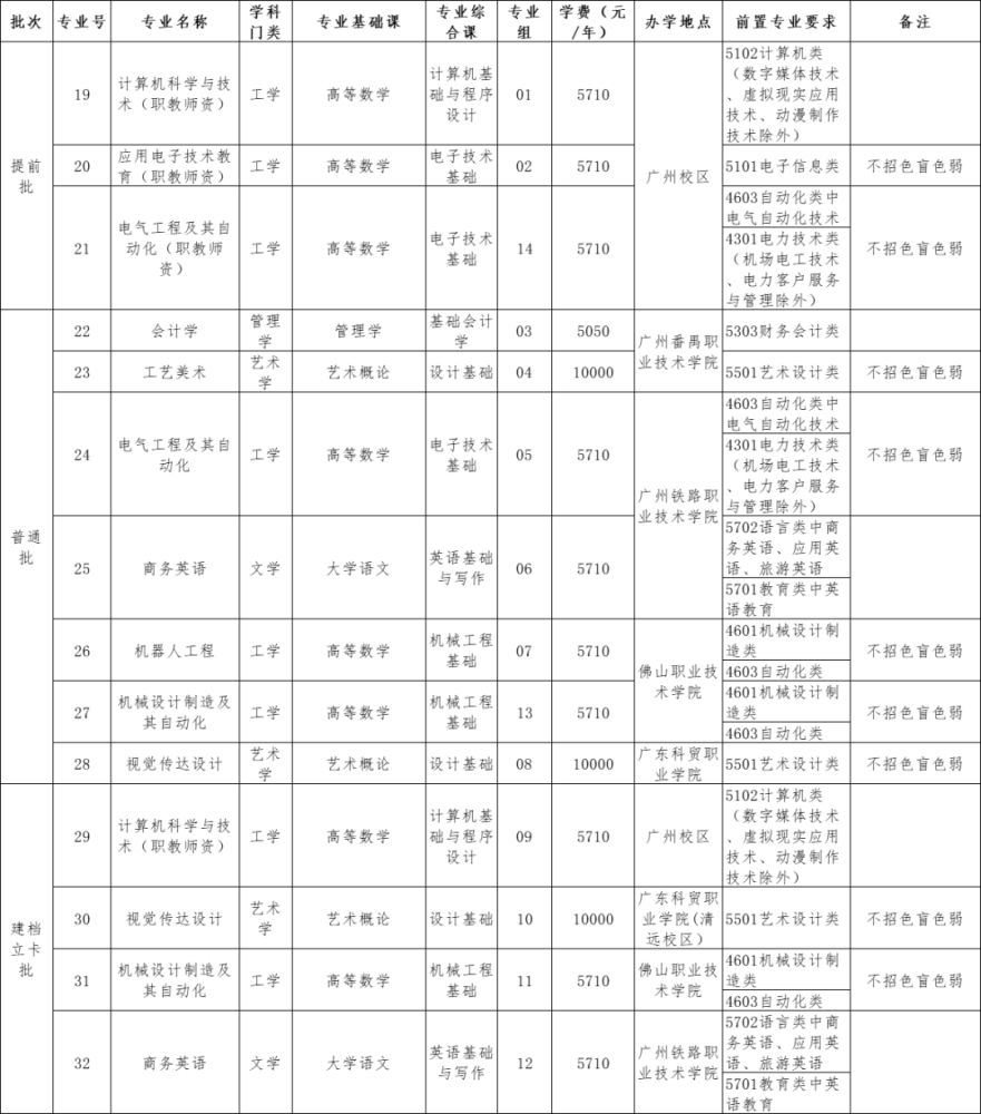 广东技术师范大学岭南师范学院报考烹饪与营养教育(职教师资)考生须