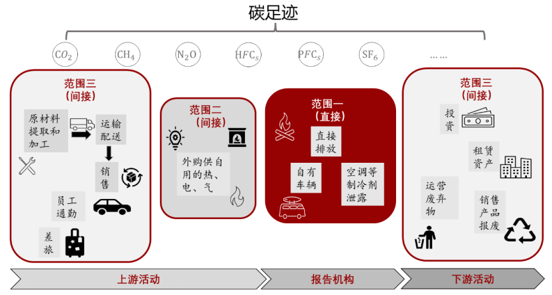 图1:组织和产品碳足迹测算范围根据标准,一个组织机构测算其碳排放量