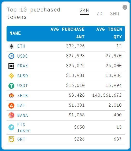 shib币重回鲸鱼购买量最高的10大代币