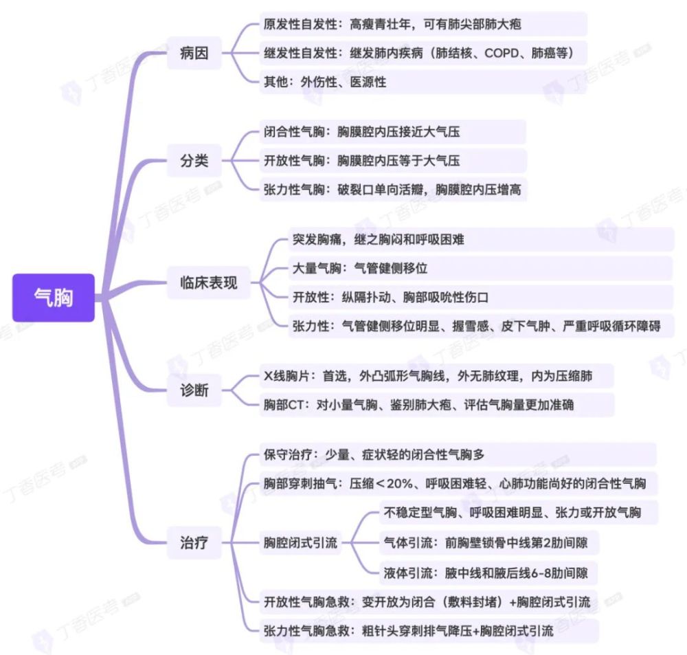 思维导图呼吸系统之气胸