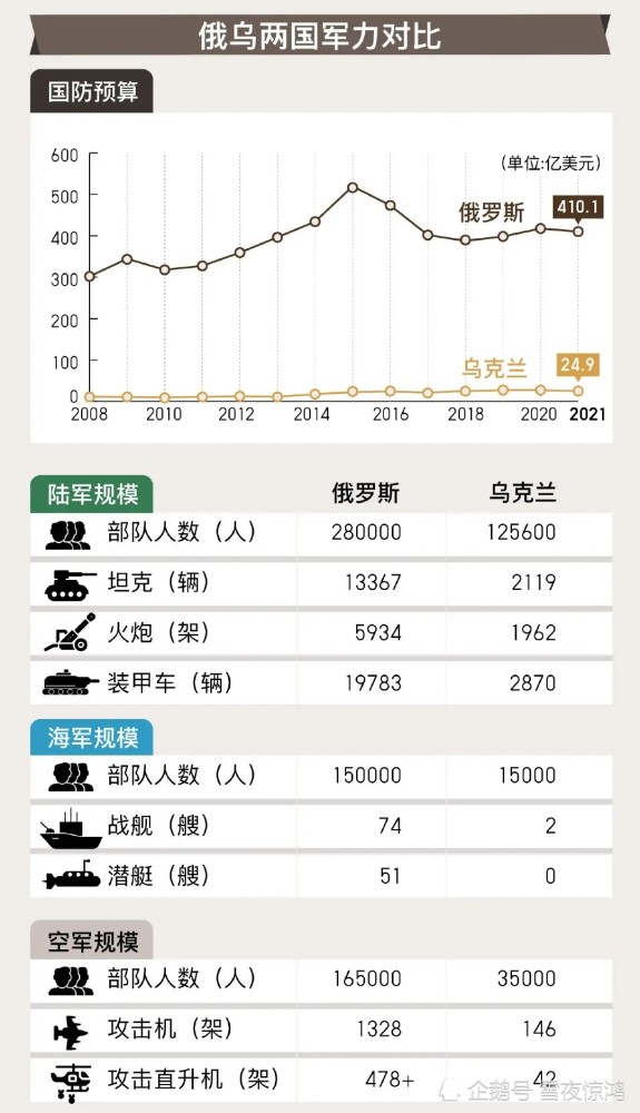 俄乌实力大比拼战争结果可想而知