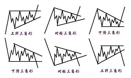 可以将其分为上升三角形,下降三角形,对称三角形和扩散三角形