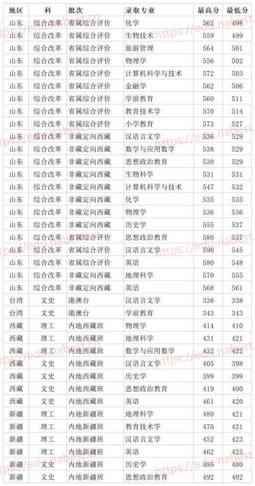 山东一本师范院校山东师范大学2021年各省各专业录取分数线