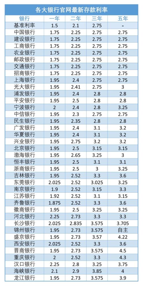 2022最新银行存款利率公布