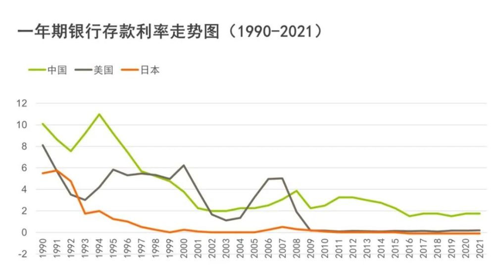 美国,日本的银行存款利率走势图,你会发现,利率下行早已是必然趋势