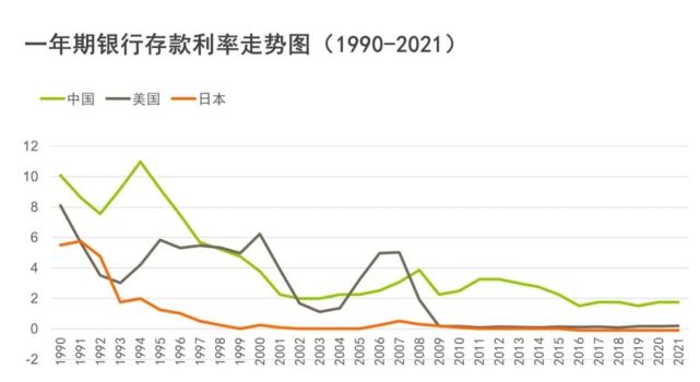 看看过去30年中国,美国,日本的银行存款利率走势图,你会发现,利率下行