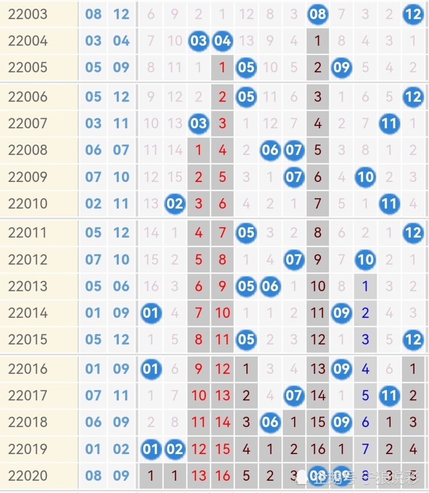 超级大乐透2022年第21期走势图解