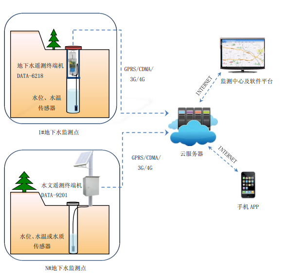 水利监测系统水库河流地下水利监控方案