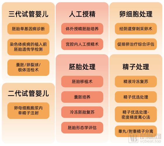 医保|辅助生殖|辅助生殖技术|贝康医疗