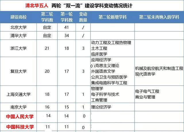 第二轮后清北华五人江湖地位复交浙阔步前进科大落寞垫底