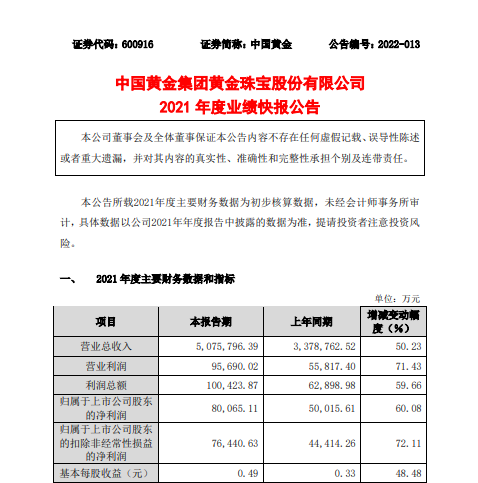 中国黄金2021年营收5076亿元净利润同比增60