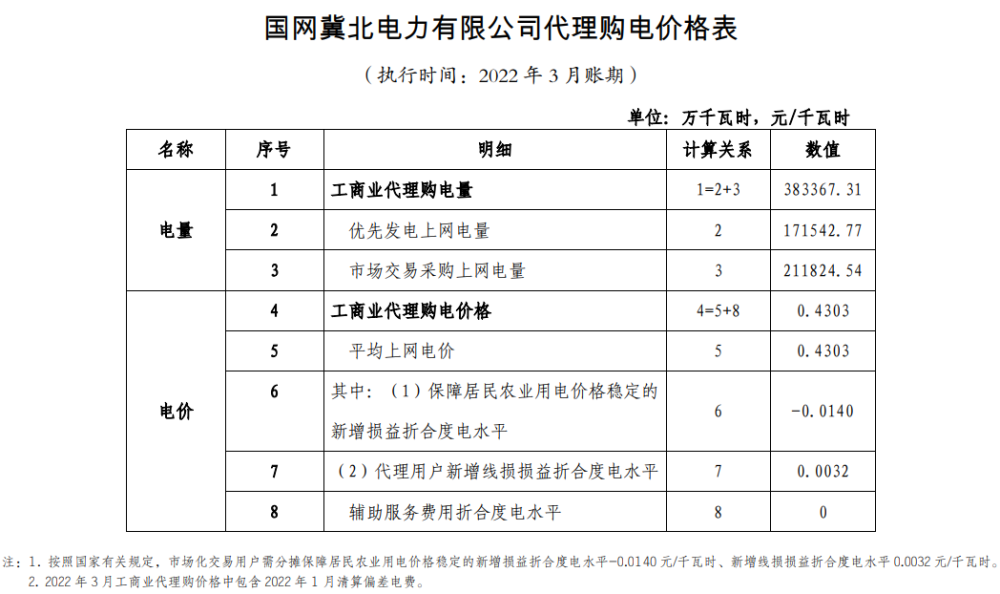 最新2022年3月31地电网企业代理购电价格出炉附电价表