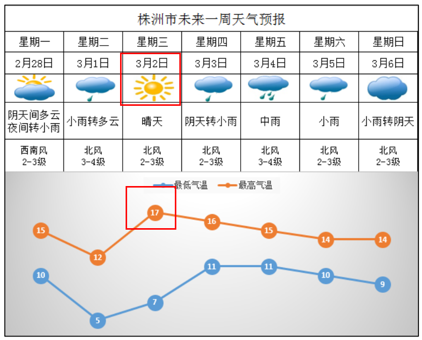 厚衣服别着急收接下来株洲天气又要