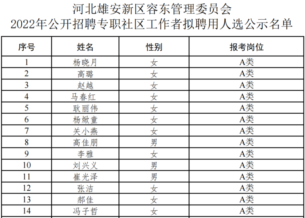 附件:河北雄安新区容东管理委员会2022年公开招聘专职社区工作者拟