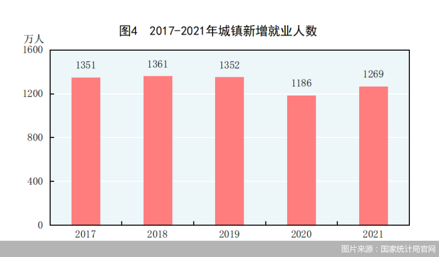 国家统计局2021年全年城镇新增就业1269万人比上年多增83万人