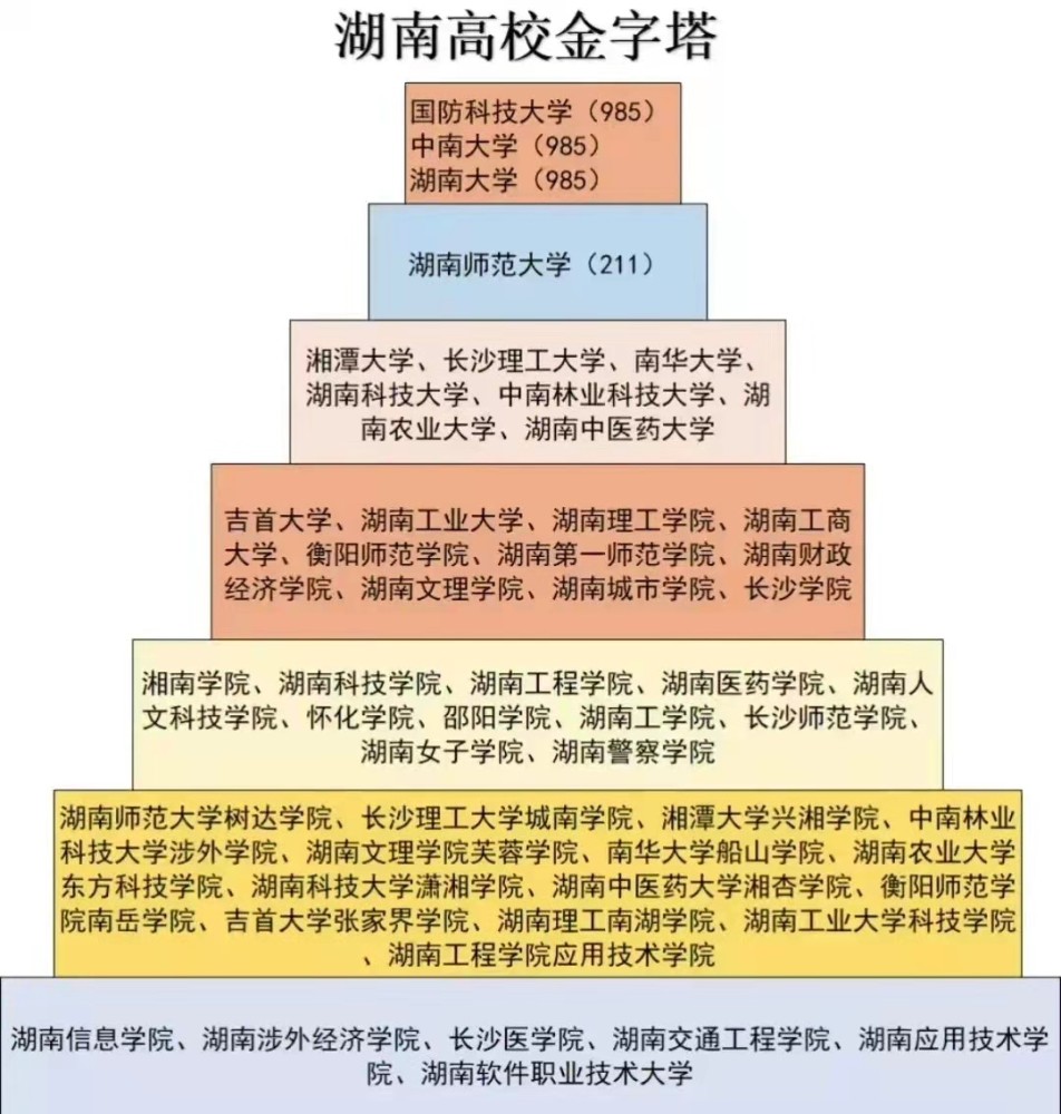 湖南高校金字塔排名已更新国防科技大学稳坐榜首湘大表现亮眼