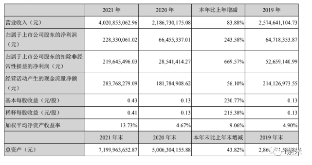 百川股份2021年净利润同比上升24358董事长郑铁江年薪5582万元