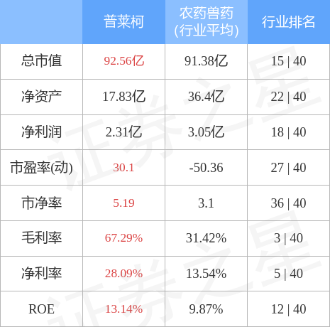 普莱柯2月28日主力资金净买入180444万元