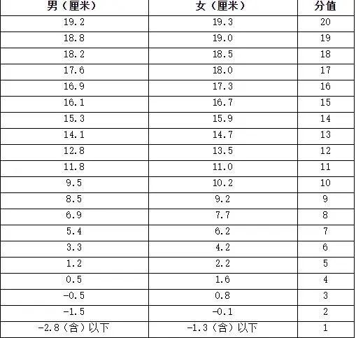 2022中考体育评分标准来了