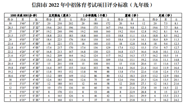 2022中考体育评分标准来了