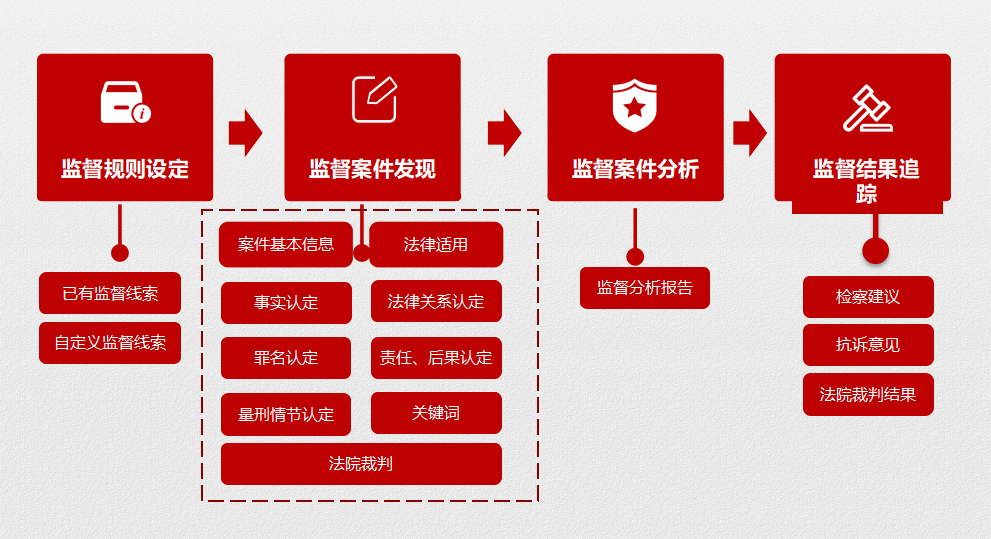 法意诉讼案件监督大数据研判系统智能化线索挖掘让检察院诉讼监督游刃