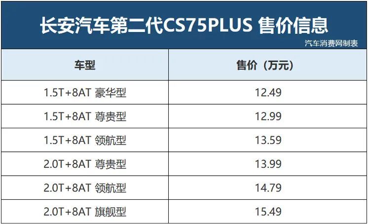 全系爱信8at长安第二代cs75plus售1249万起