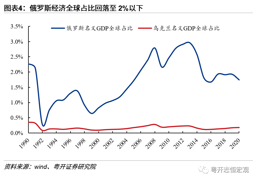 首席推荐罗志恒俄罗斯经济全景俄方能否抵挡西方制裁