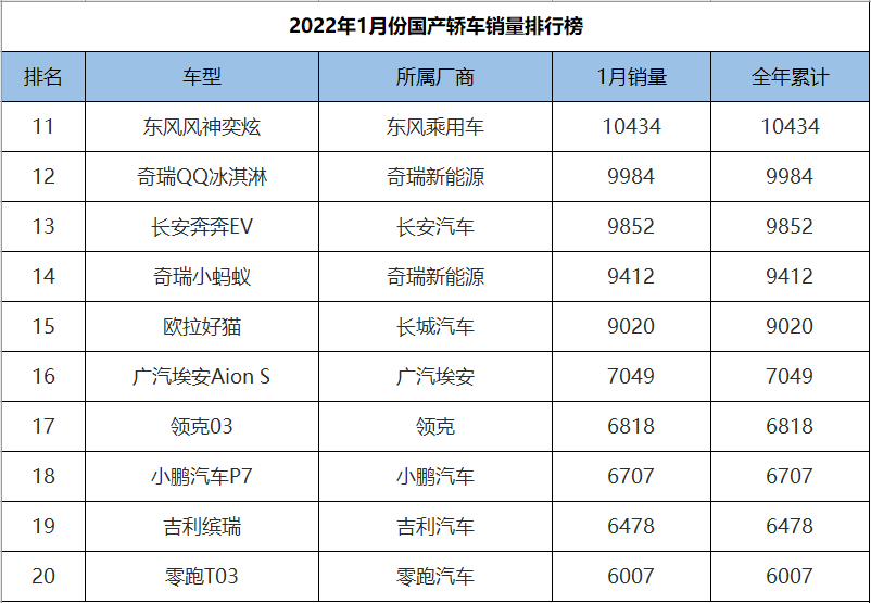 1月国产轿车销量排行前十名比亚迪占三席奇瑞qq冰淇淋成功了