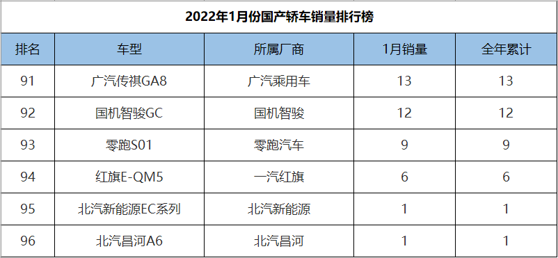 1月国产轿车销量排行前十名比亚迪占三席奇瑞qq冰淇淋成功了