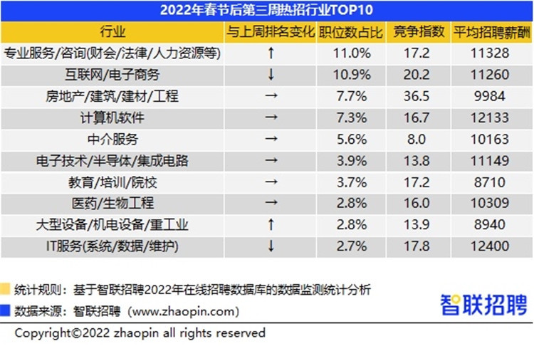 招聘排名_长沙金融人才招聘职位数全国排名第十五位,平均薪酬10141 月(4)