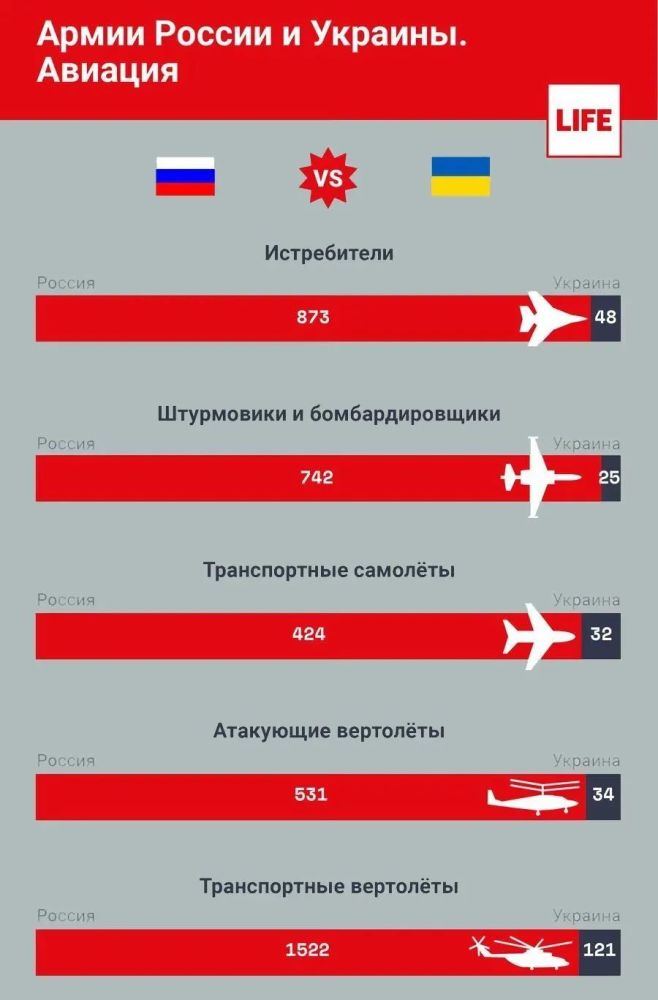 俄罗斯空军与乌克兰空军力量的纸面对比如图所示.