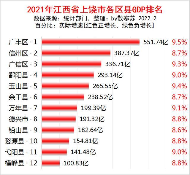 2021年江西省上饶市各区县gdp排名出炉:广丰区第一,广丰区增速最快