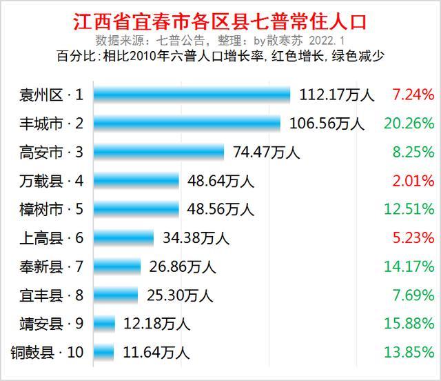 江西省宜春市各区县常住人口排名袁州区人口最多丰城市流失最多