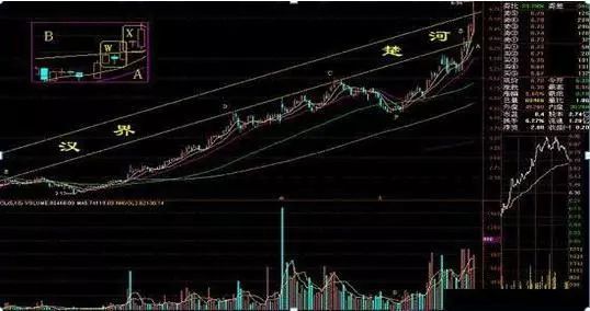 图1(图1)中三个股价高点c,d,e连成一条直线,直线下有许多k线,犹如中国