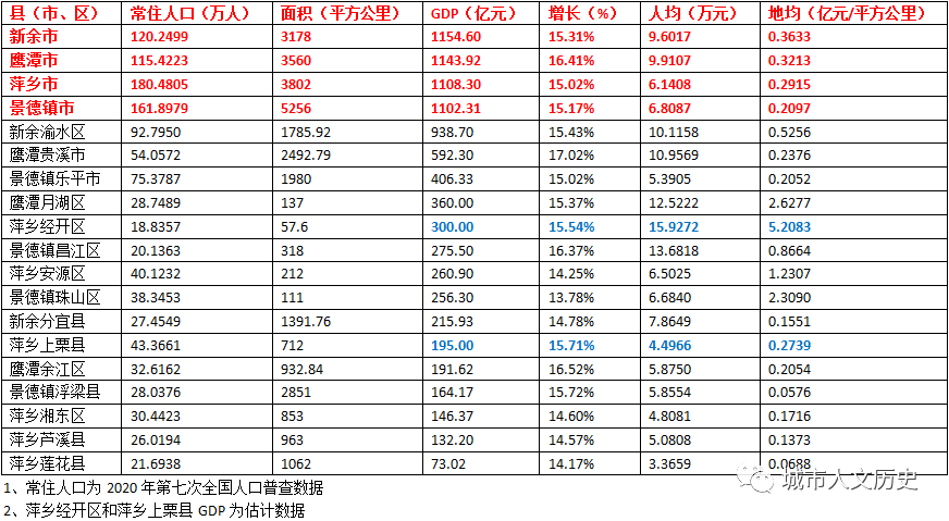 萍乡经开区和萍乡上栗县gdp为估计数据,渝水区,贵溪市,乐平市位居前三