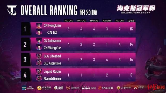 中国战队包揽云顶之弈双人全球赛冠亚军 伊泽：感谢红莲做我队友_腾讯新闻