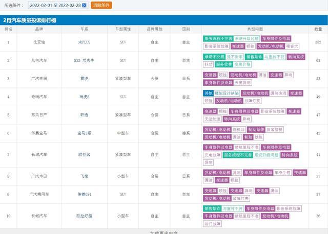 国产车已经够惨的了,但是比亚迪更惨,不但排名榜首,而且投诉数量超级