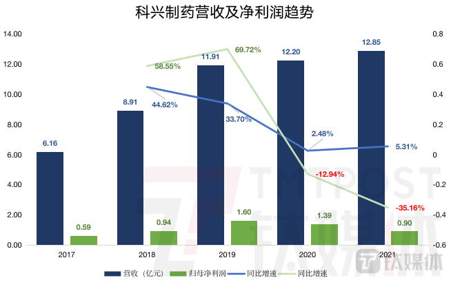 科兴生物制药2021年净利润同比下降3516慢跑加入新冠口服药研发阵营丨