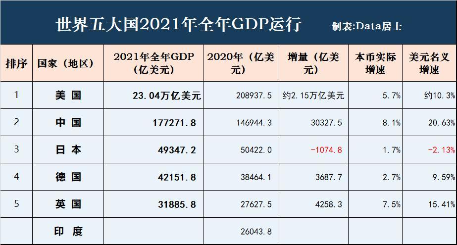 世界前五大经济体2021年度gdp成绩我国增量超过其他四大国之和