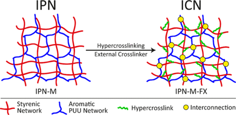 macromolecules乳液模板化含致孔剂的互穿聚合物网络中的分级孔隙率超