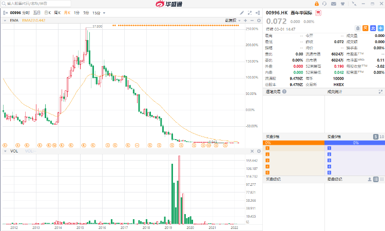 嘉年华国际股价走势 来源:华盛证券年华国际股价走势 来源:华盛证券