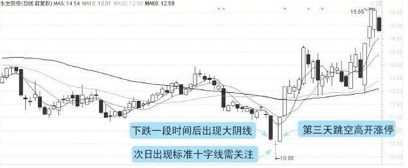 中国股市炒股真正厉害的一种人抄底用早晨之星逃顶看黄昏之星