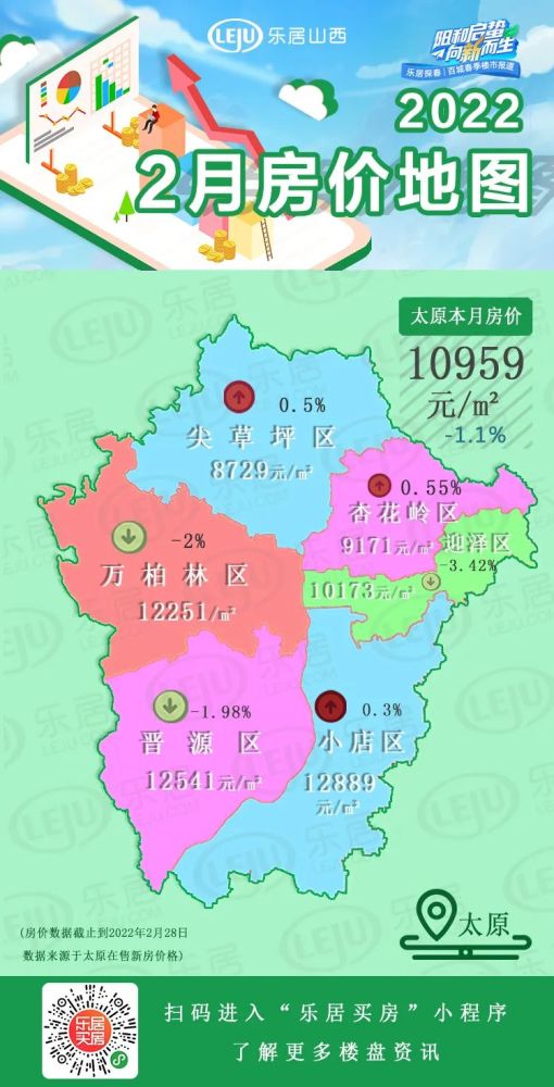 连续三月下跌2022年太原2月房价约10959元㎡尖草坪区最低